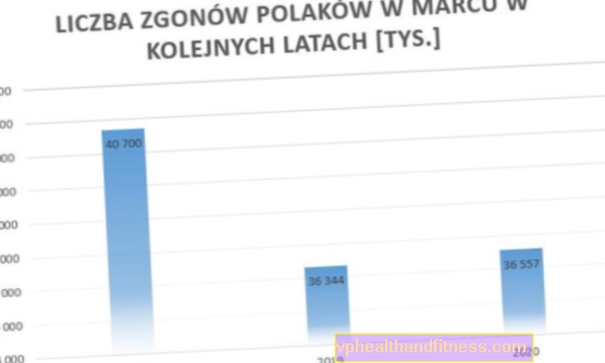 Kuoliko maaliskuussa enemmän puolalaisia ​​kuin edellisinä vuosina? Tarkistimme sen